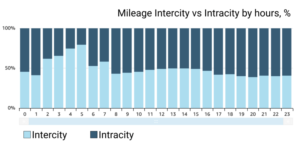 Driving insights