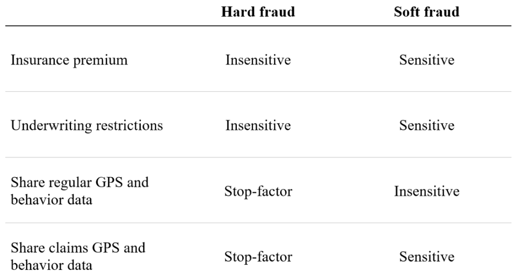 Fraud sensitive table