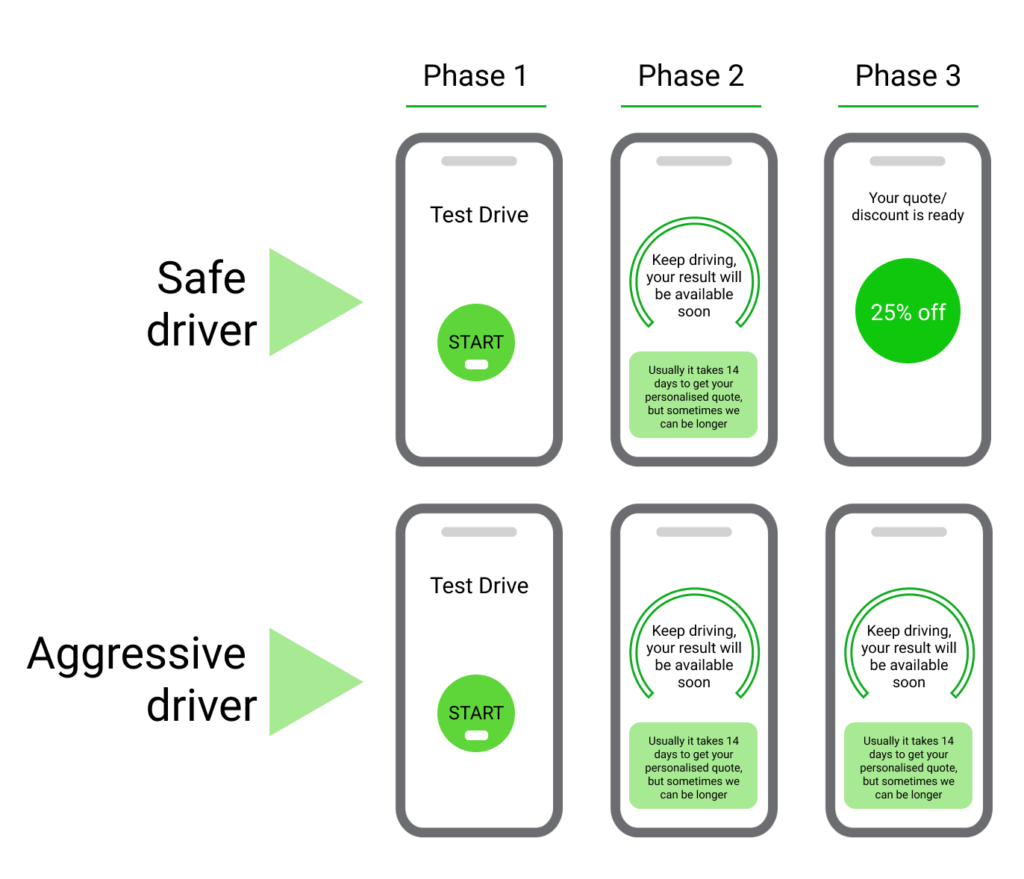 Save up on insurance premiums using Damoov's safe driving score.