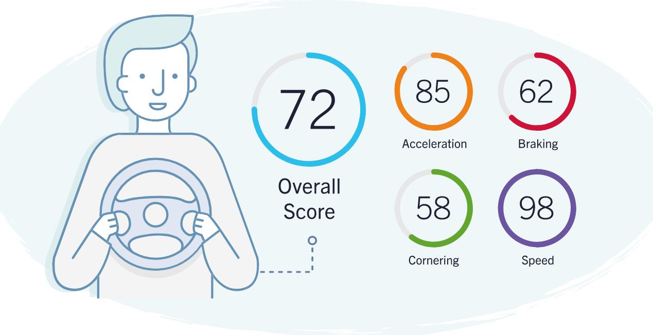 Telematics based Driving Score